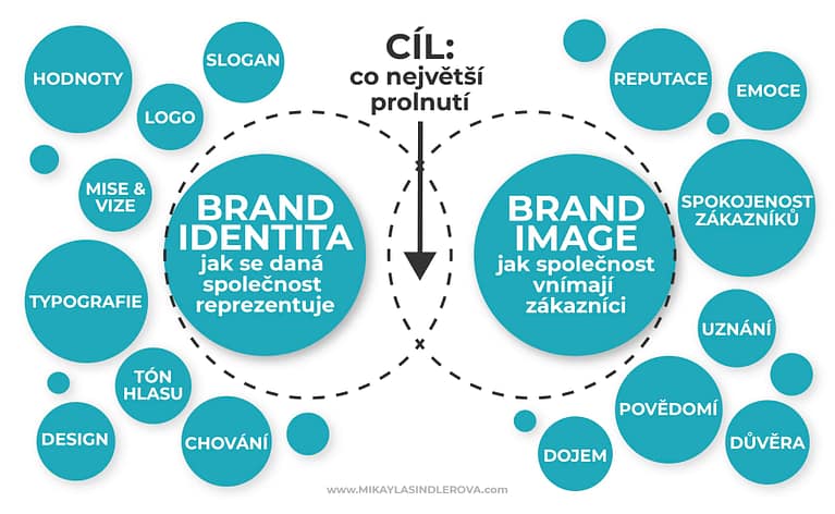 brand identita & brand image